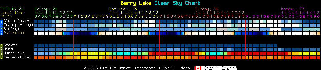 Current forecast for Berry Lake Clear Sky Chart