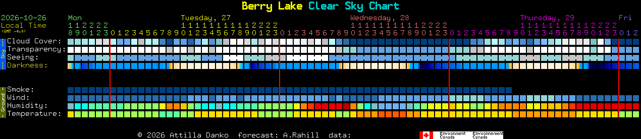 Current forecast for Berry Lake Clear Sky Chart