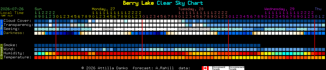 Current forecast for Berry Lake Clear Sky Chart