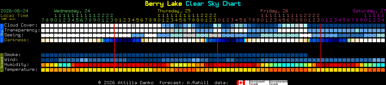Current forecast for Berry Lake Clear Sky Chart