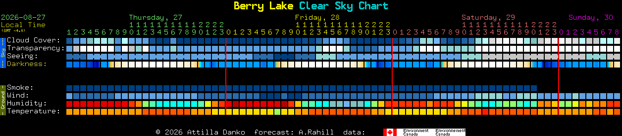 Current forecast for Berry Lake Clear Sky Chart