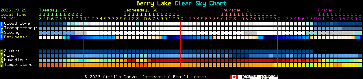 Current forecast for Berry Lake Clear Sky Chart