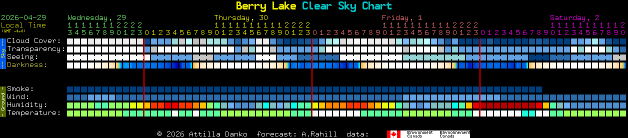 Current forecast for Berry Lake Clear Sky Chart