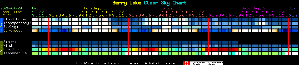 Current forecast for Berry Lake Clear Sky Chart