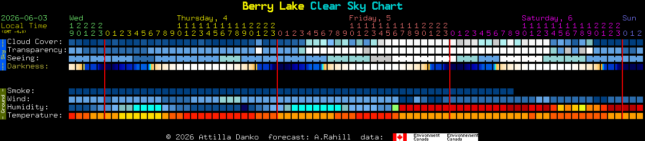 Current forecast for Berry Lake Clear Sky Chart
