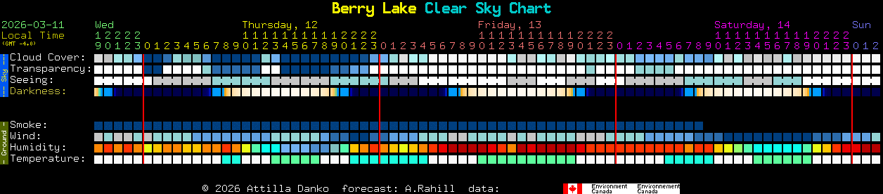 Current forecast for Berry Lake Clear Sky Chart