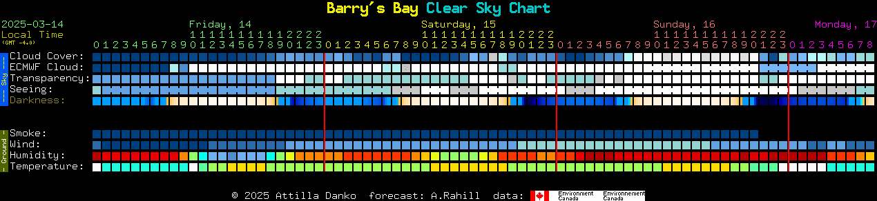 Current forecast for Barry's Bay Clear Sky Chart