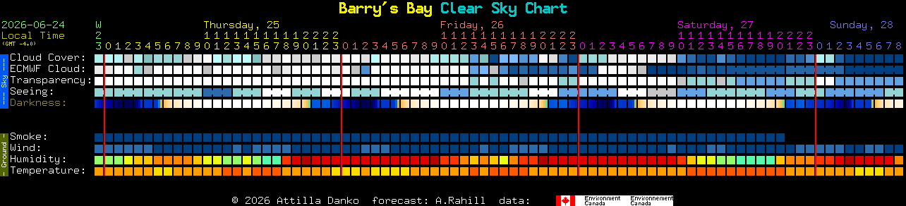 Current forecast for Barry's Bay Clear Sky Chart