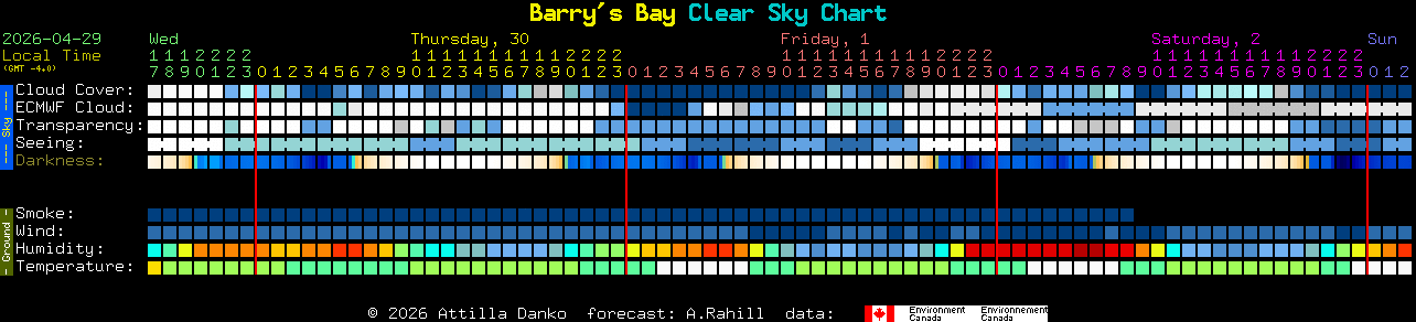 Current forecast for Barry's Bay Clear Sky Chart