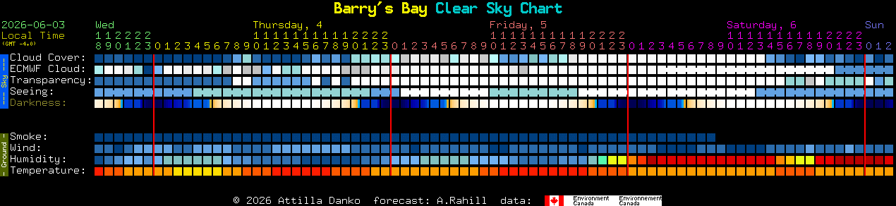 Current forecast for Barry's Bay Clear Sky Chart