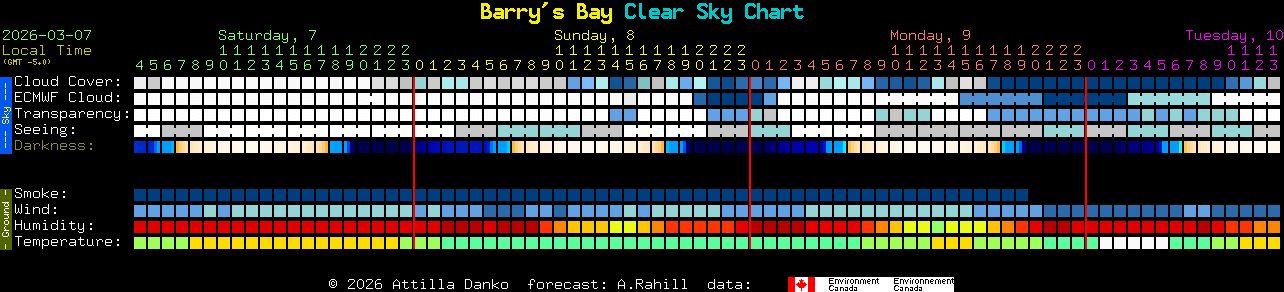 Current forecast for Barry's Bay Clear Sky Chart