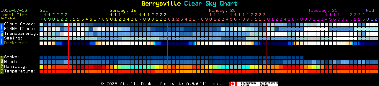 Current forecast for Berrysville Clear Sky Chart