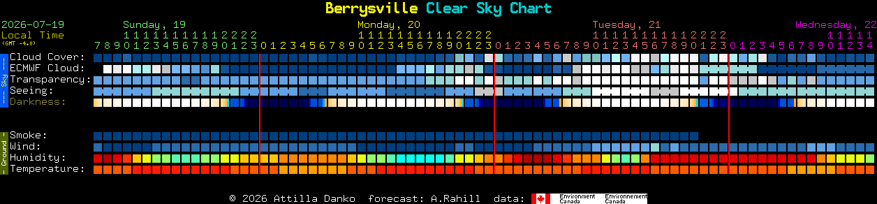 Current forecast for Berrysville Clear Sky Chart