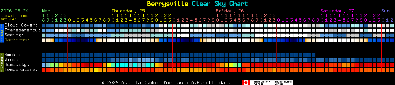 Current forecast for Berrysville Clear Sky Chart