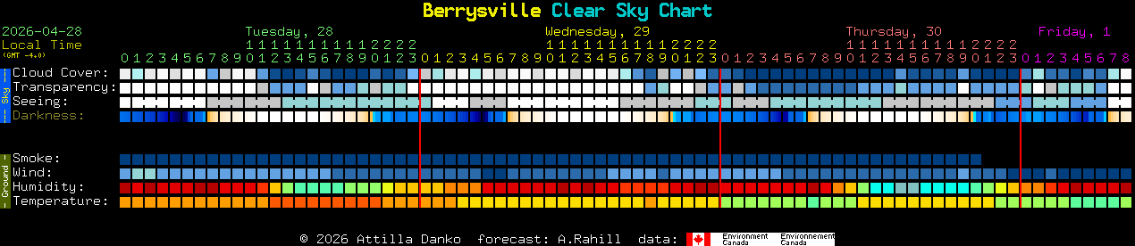 Current forecast for Berrysville Clear Sky Chart