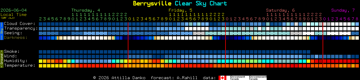 Current forecast for Berrysville Clear Sky Chart
