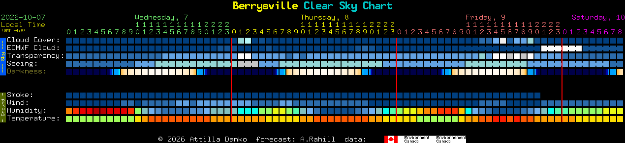 Current forecast for Berrysville Clear Sky Chart