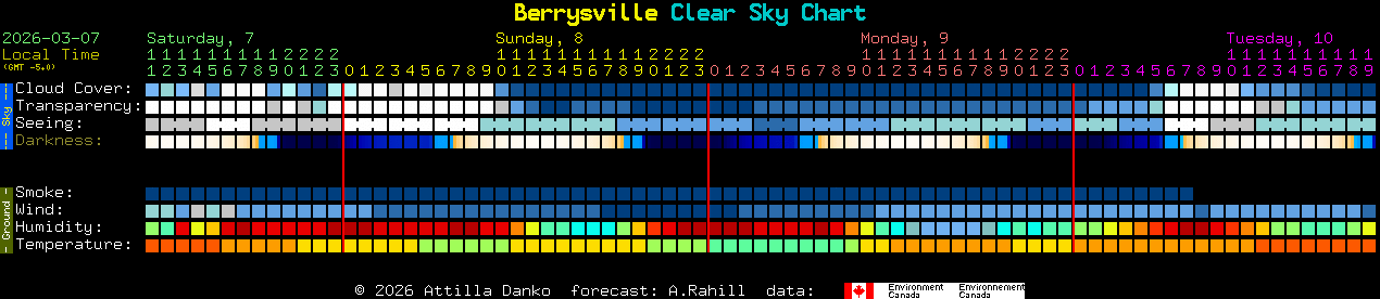 Current forecast for Berrysville Clear Sky Chart