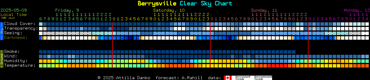Current forecast for Berrysville Clear Sky Chart