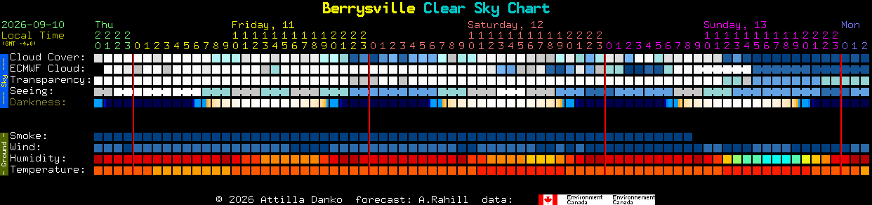 Current forecast for Berrysville Clear Sky Chart