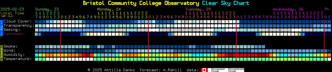 Current forecast for Bristol Community College Observatory Clear Sky Chart