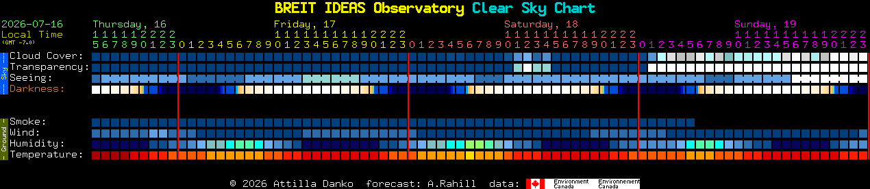 Current forecast for BREIT IDEAS Observatory Clear Sky Chart