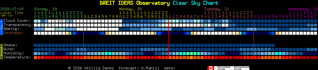 Current forecast for BREIT IDEAS Observatory Clear Sky Chart