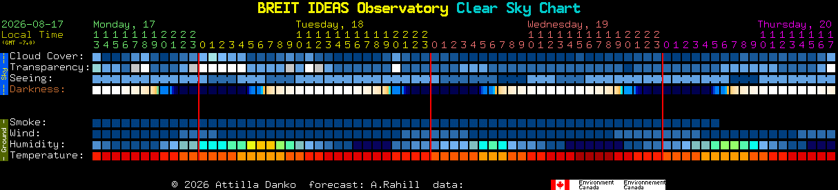 Current forecast for BREIT IDEAS Observatory Clear Sky Chart