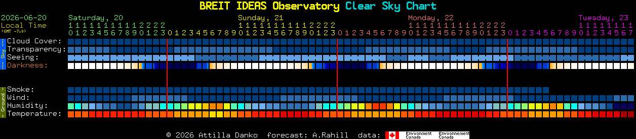 Current forecast for BREIT IDEAS Observatory Clear Sky Chart