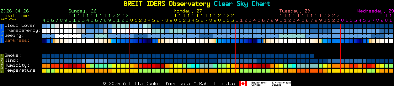 Current forecast for BREIT IDEAS Observatory Clear Sky Chart