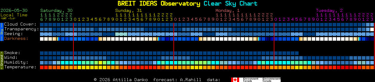 Current forecast for BREIT IDEAS Observatory Clear Sky Chart