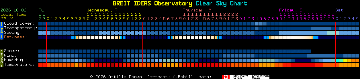 Current forecast for BREIT IDEAS Observatory Clear Sky Chart