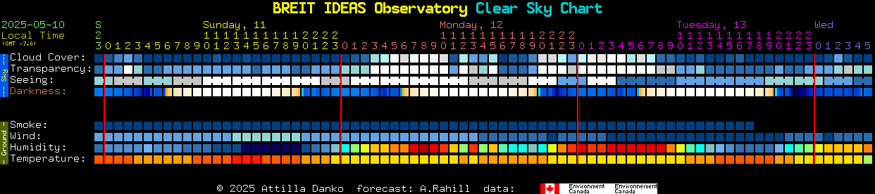 Current forecast for BREIT IDEAS Observatory Clear Sky Chart