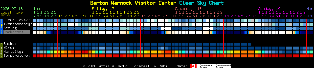 Current forecast for Barton Warnock Visitor Center Clear Sky Chart