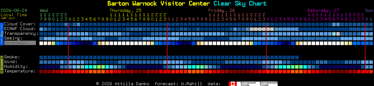 Current forecast for Barton Warnock Visitor Center Clear Sky Chart