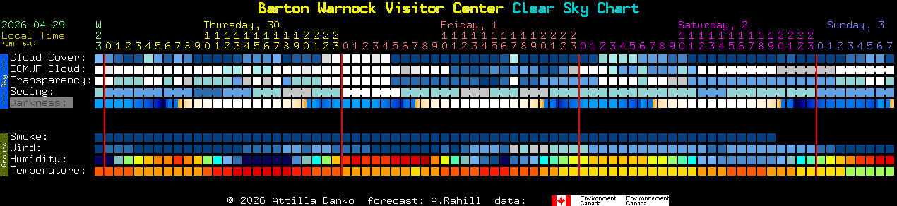 Current forecast for Barton Warnock Visitor Center Clear Sky Chart