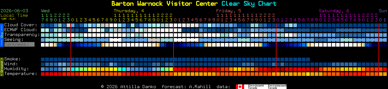 Current forecast for Barton Warnock Visitor Center Clear Sky Chart
