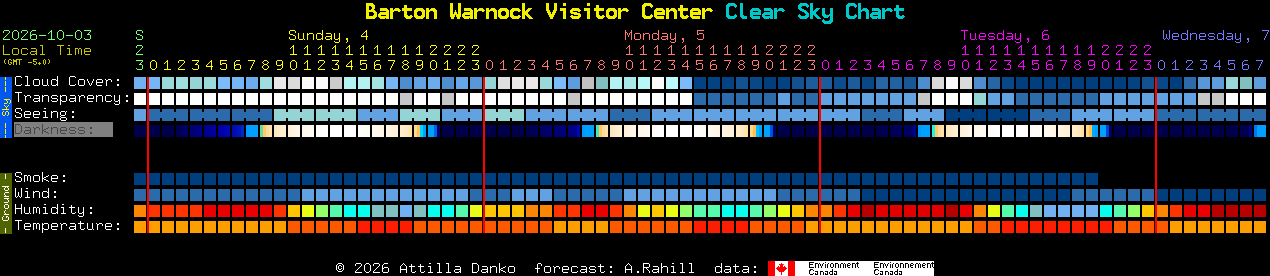 Current forecast for Barton Warnock Visitor Center Clear Sky Chart