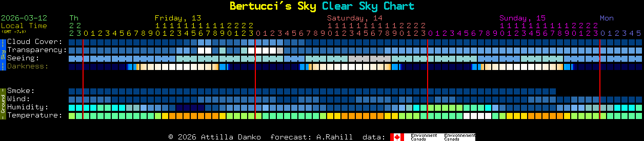 Current forecast for Bertucci's Sky Clear Sky Chart
