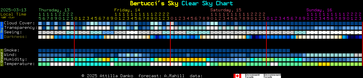 Current forecast for Bertucci's Sky Clear Sky Chart