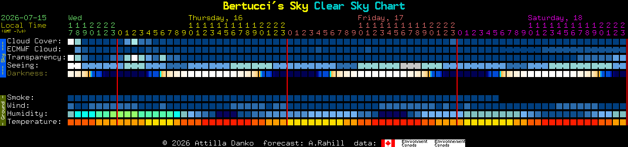 Current forecast for Bertucci's Sky Clear Sky Chart