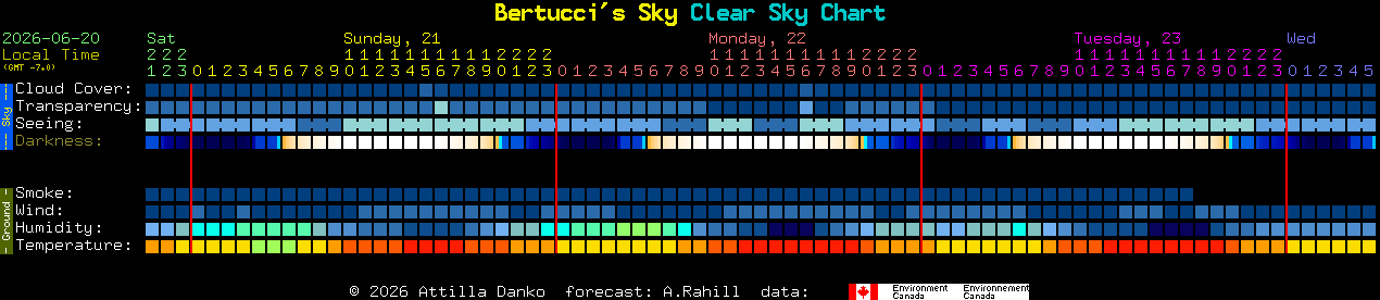 Current forecast for Bertucci's Sky Clear Sky Chart