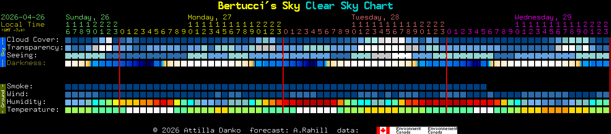 Current forecast for Bertucci's Sky Clear Sky Chart