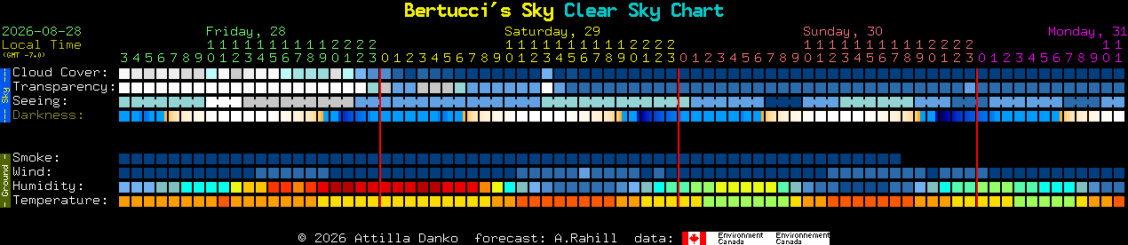 Current forecast for Bertucci's Sky Clear Sky Chart