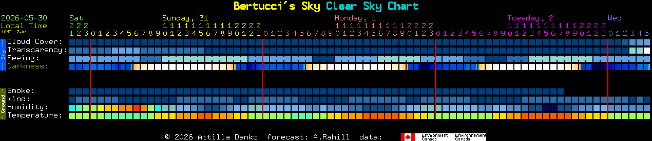 Current forecast for Bertucci's Sky Clear Sky Chart
