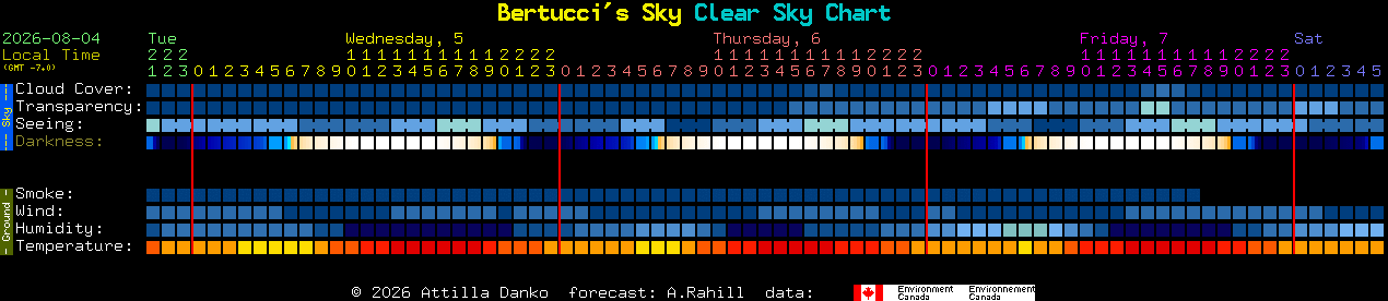Current forecast for Bertucci's Sky Clear Sky Chart
