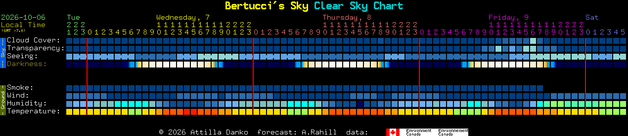 Current forecast for Bertucci's Sky Clear Sky Chart