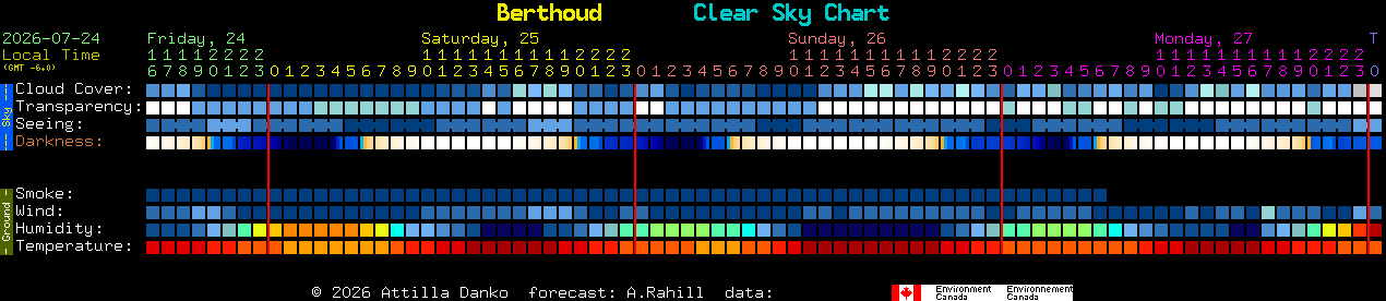 Current forecast for Berthoud Clear Sky Chart