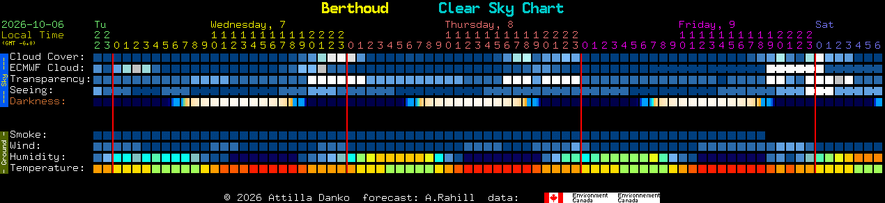 Current forecast for Berthoud Clear Sky Chart