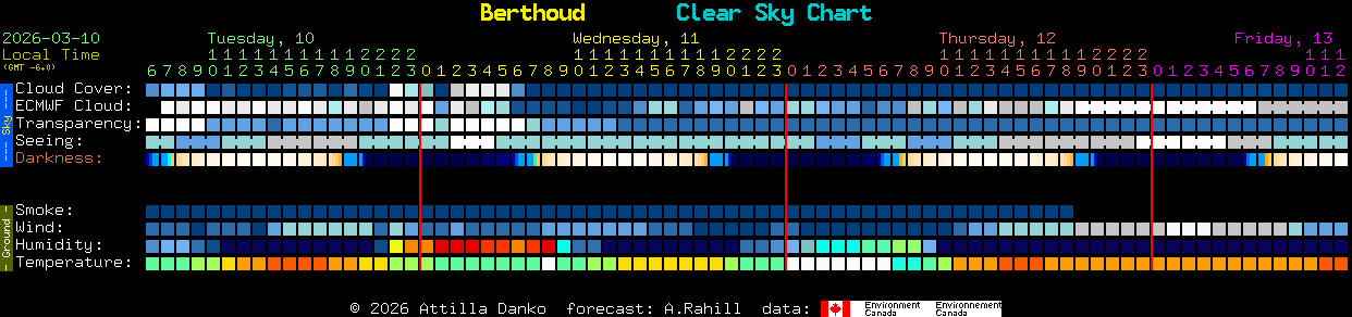Current forecast for Berthoud Clear Sky Chart